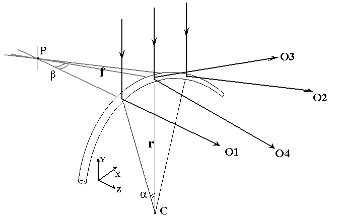 Diagram: a curved scratch is illuminated from above. Rays from the scattering cones which strike the eyes can be extended backwards to a virtual image point. Image depth is the same as the scratch radius